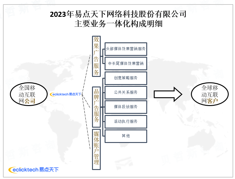 2023年易点天下网络科技股份有限公司 主要业务一体化构成明细