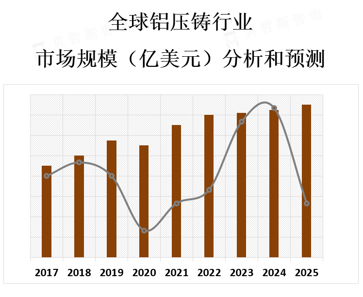市场规模