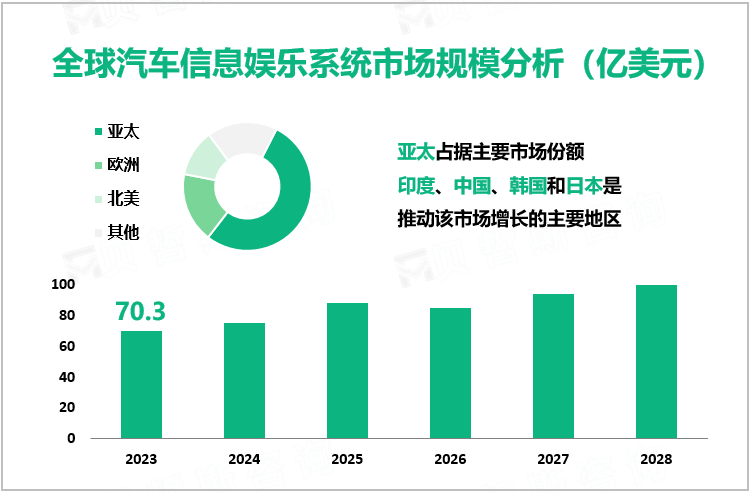 全球汽车信息娱乐系统市场规模分析（亿美元）