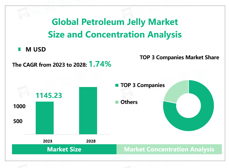 Global Petroleum Jelly Market Size and Concentration Analysis