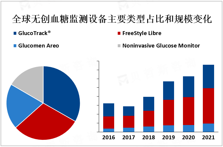 全球无创血糖监测设备主要类型占比和规模变化