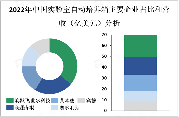 2022年中国实验室自动培养箱主要企业占比和营收（亿美元）分析