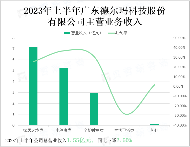 2023年上半年广东德尔玛科技股份有限公司主营业务收入