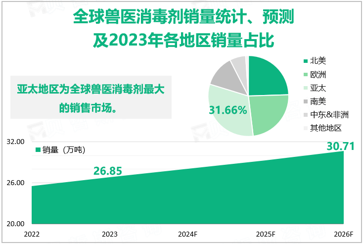 全球兽医消毒剂销量统计、预测及2023年各地区销量占比