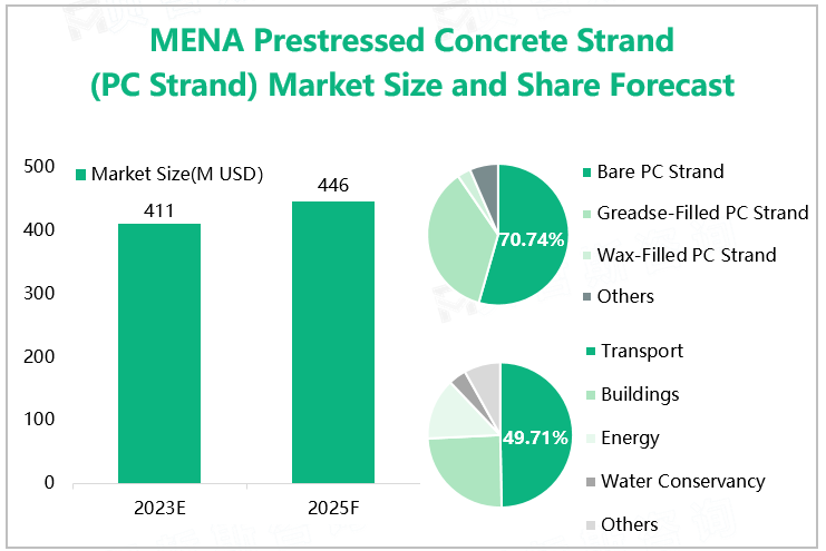 MENA Prestressed Concrete Strand (PC Strand) Market Size and Share Forecast 