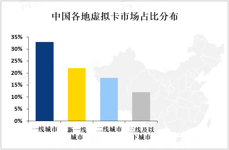 中国各地虚拟卡市场占比分布