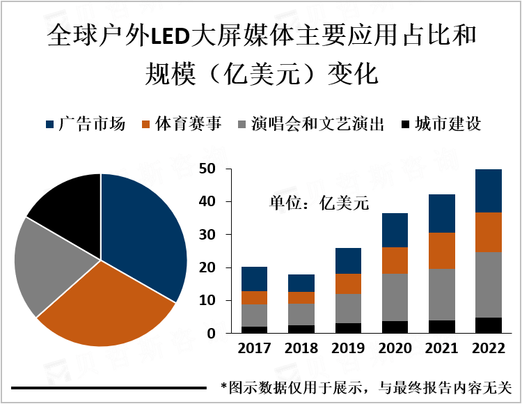 全球户外LED大屏媒体主要应用占比和规模（亿美元）变化