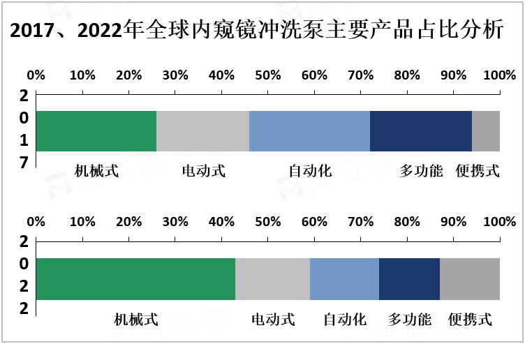 2017、2022年全球内窥镜冲洗泵主要产品占比分析