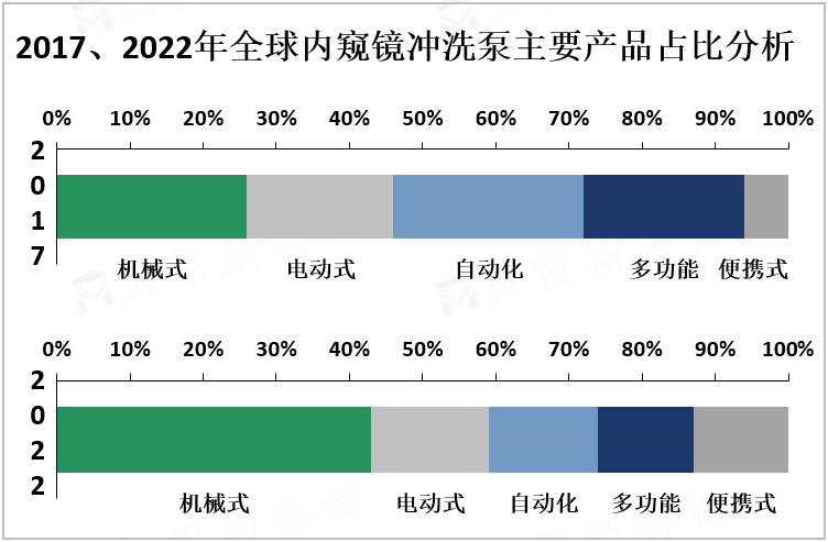 2017、2022年全球内窥镜冲洗泵主要产品占比分析