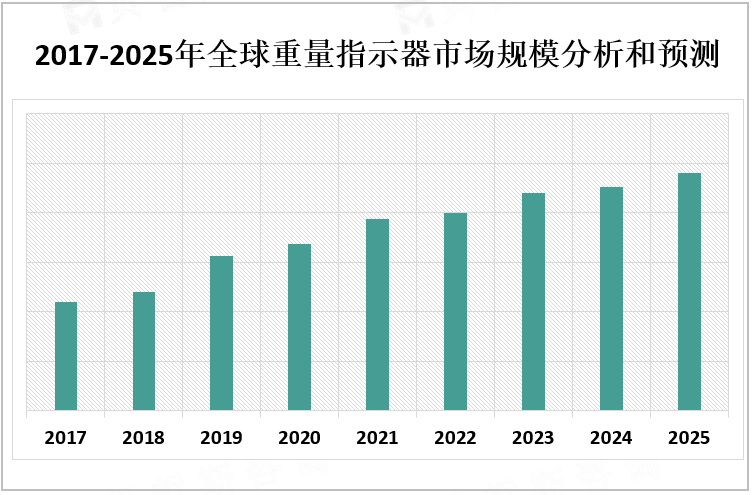 2017-2025年全球重量指示器市场规模分析和预测