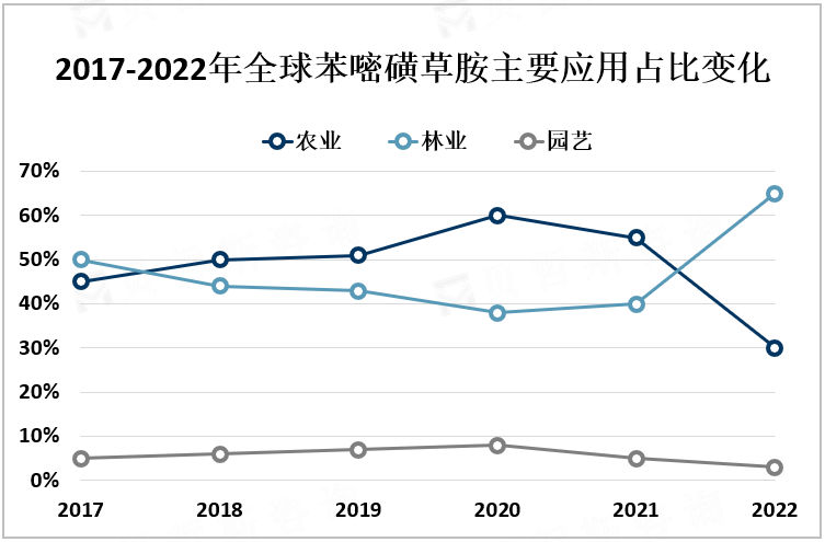 2017-2022年全球苯嘧磺草胺主要应用占比变化