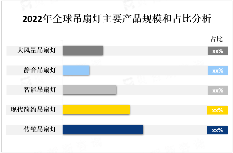 2022年全球吊扇灯主要产品规模和占比分析