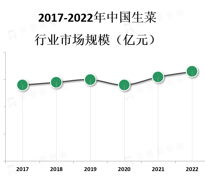 市场规模