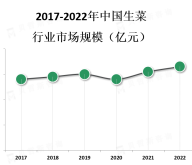 生菜市场在全球范围内分布广泛，主要生产国包括中国、美国、印度、西班牙、意大利等