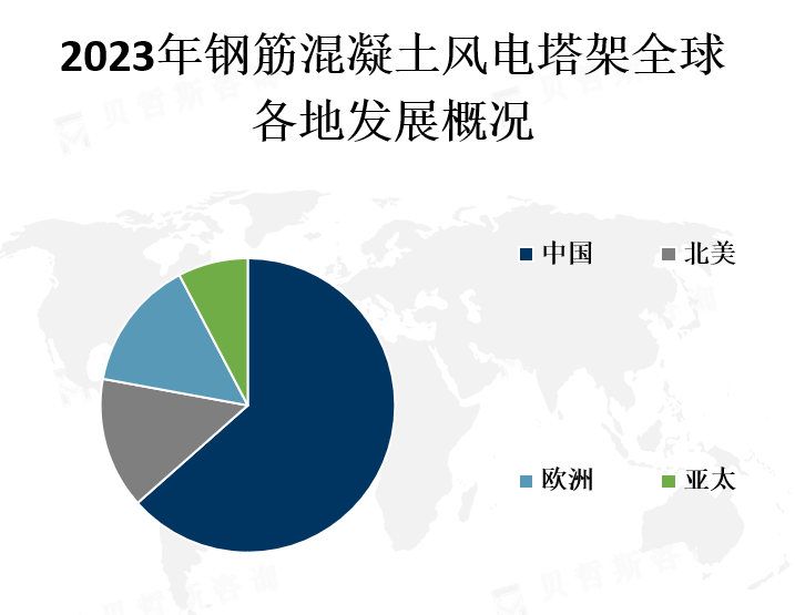 全球各地区市场份额