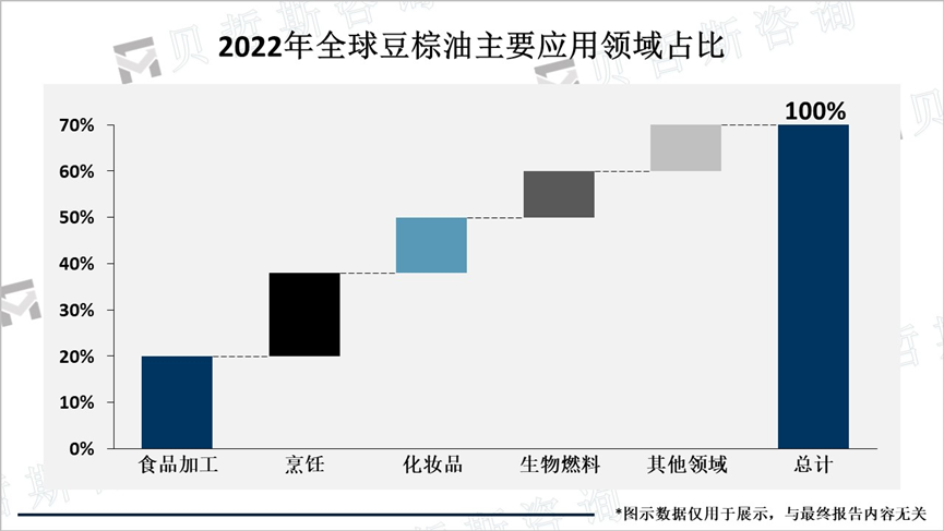 2022年全球豆棕油主要应用领域占比