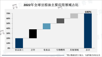 豆棕油符合健康、环保、天然需求，应用前景非常广阔
