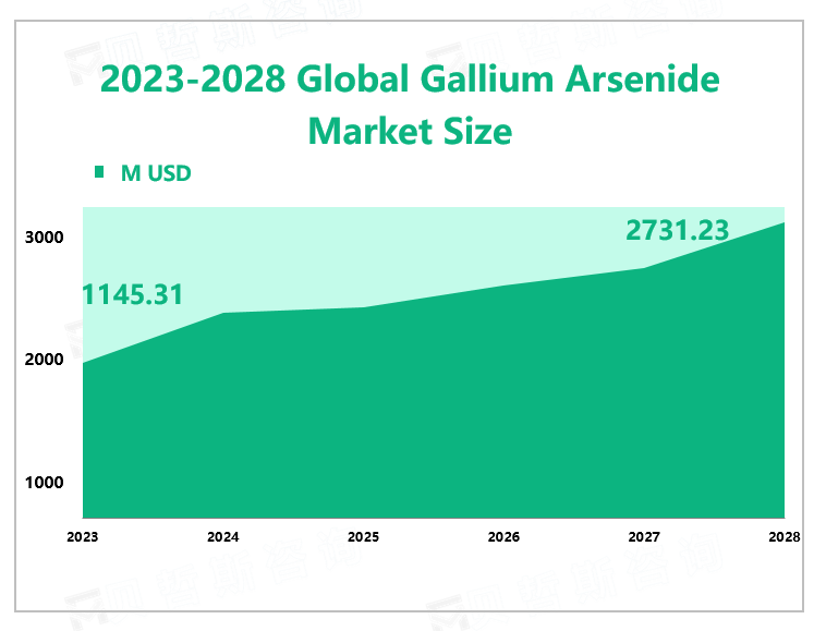 2023-2028 Global Gallium Arsenide Market Size