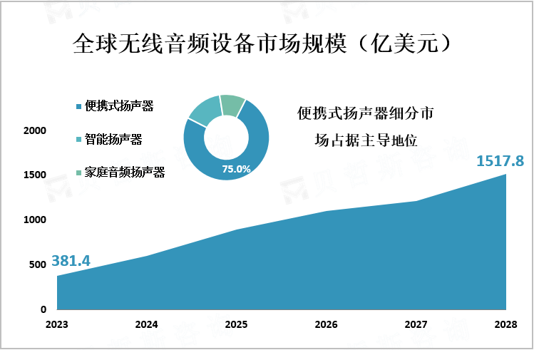 全球无线音频设备市场规模（亿美元）