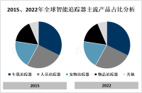 2023年全球智能追踪器行业主流产品和发展趋势分析[图]