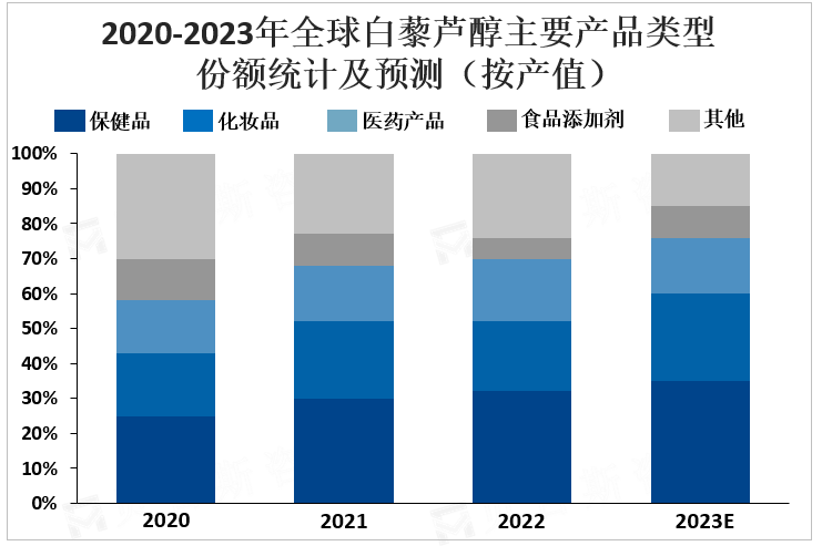 2020-2023年全球白藜芦醇主要产品类型份额统计及预测（按产值）