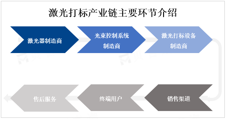 激光打标产业链主要环节介绍