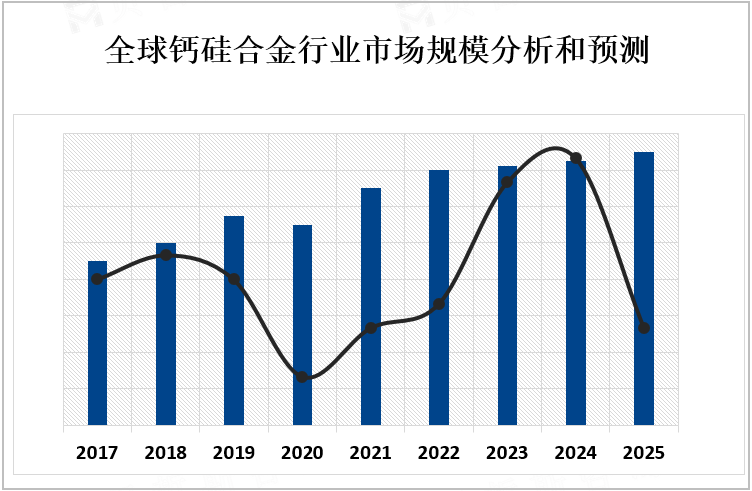 全球钙硅合金行业市场规模分析和预测