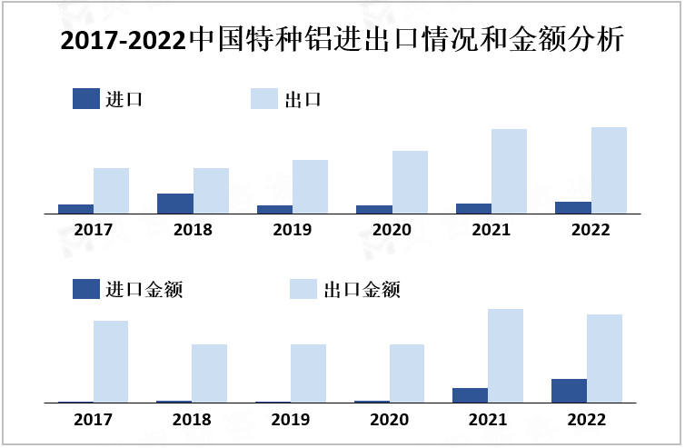 2017-2022中国特种铝进出口情况和金额分析