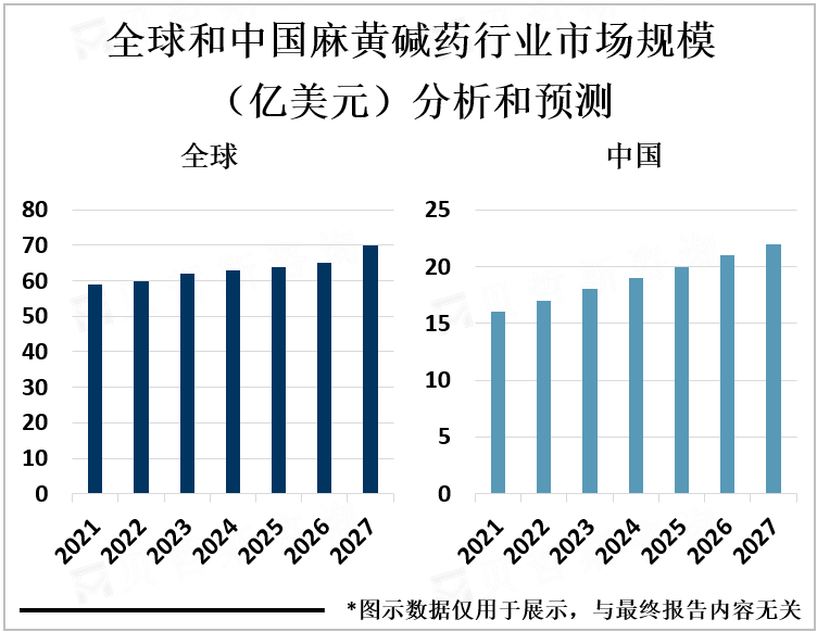 全球和中国麻黄碱药行业市场规模（亿美元）分析和预测