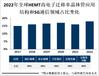 HEMT高电子迁移率晶体管在5G通信和雷达系统中的应用推动市场需求增长