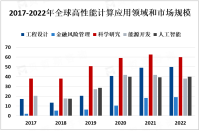 高性能计算市场将逐渐向云计算、边缘计算等方向发展，云计算和边缘计算将成为市场的新趋势