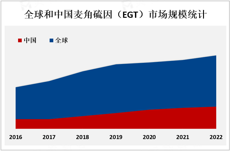 全球和中国麦角硫因（EGT）市场规模统计