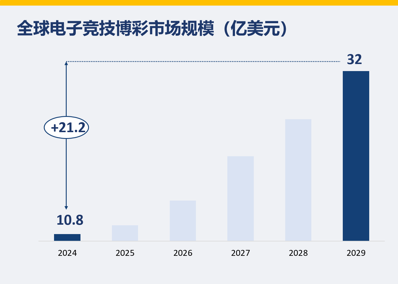 全球电子竞技博彩市场规模（亿美元）