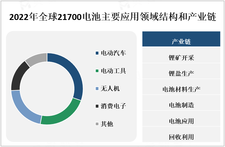 2022年全球21700电池主要应用领域结构和产业链