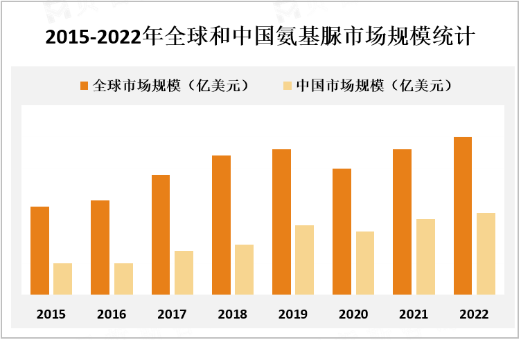 2015-2022年全球和中国氨基脲市场规模统计