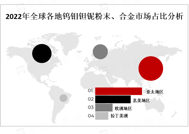 2022年全球各地钨钼钽铌粉末、合金市场占比分析