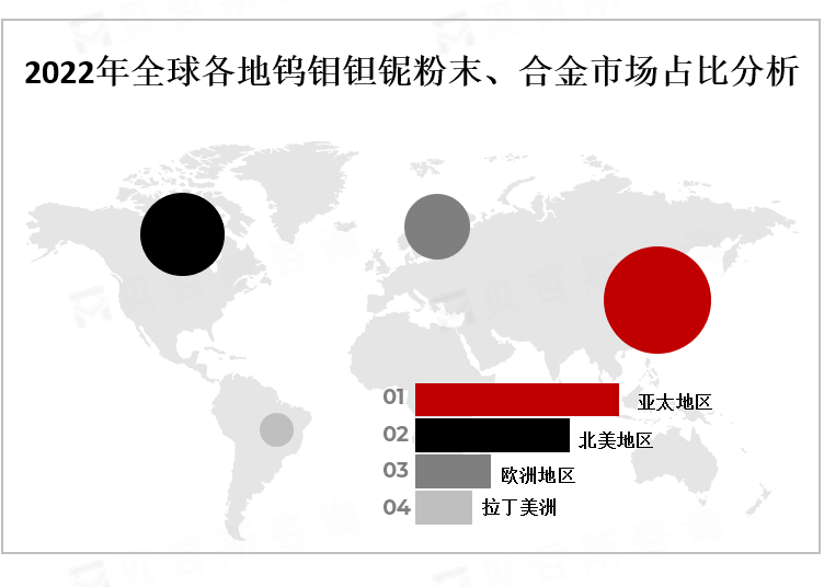 2022年全球各地钨钼钽铌粉末、合金市场占比分析