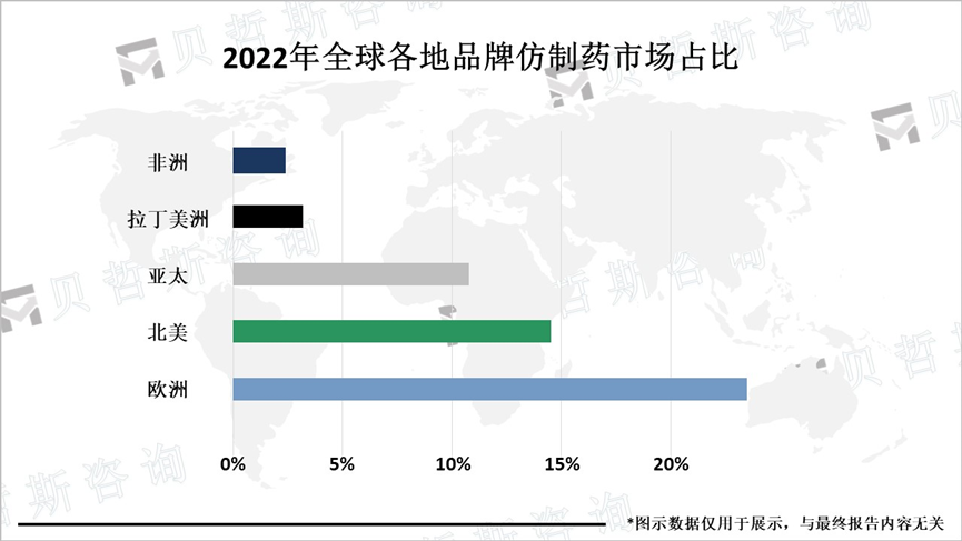 2022年全球各地品牌仿制药市场占比