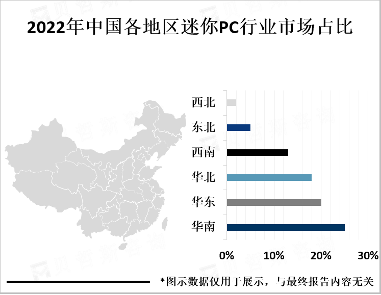 2022年中国各地区迷你PC行业市场占比