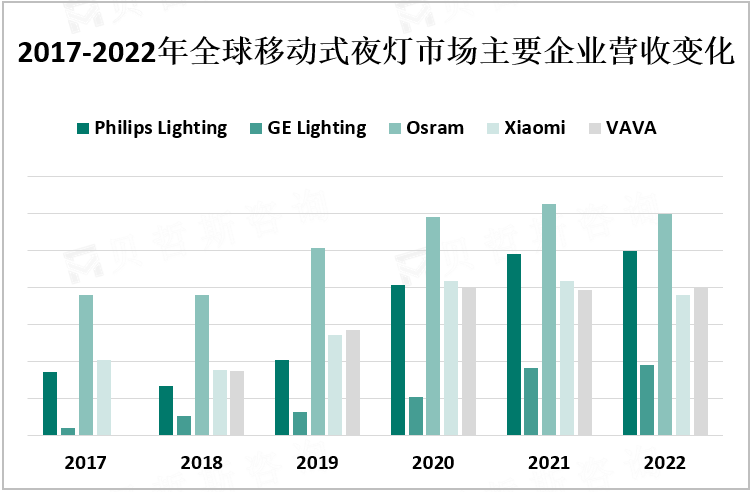 2017-2022年全球移动式夜灯市场主要企业营收变化