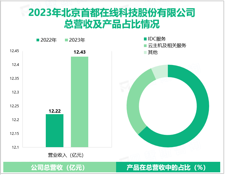 2023年北京首都在线科技股份有限公司总营收及产品占比情况