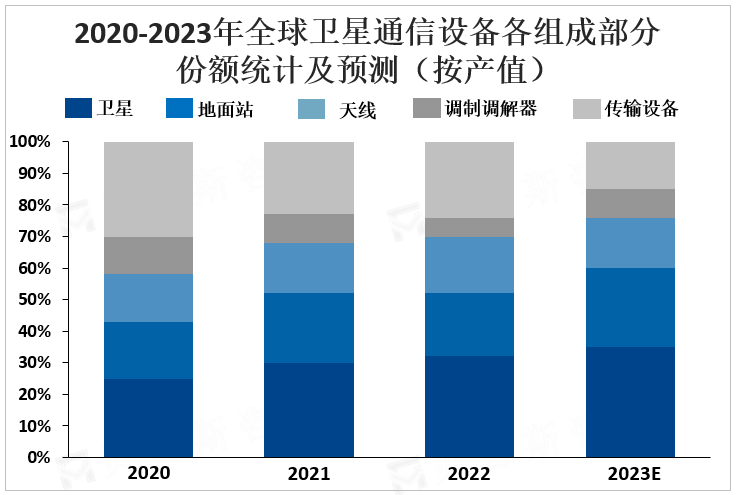 2020-2023年全球卫星通信设备各组成部分份额统计及预测（按产值）