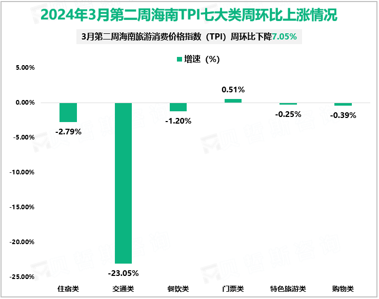 2024年3月第二周海南TPI七大类周环比上涨情况