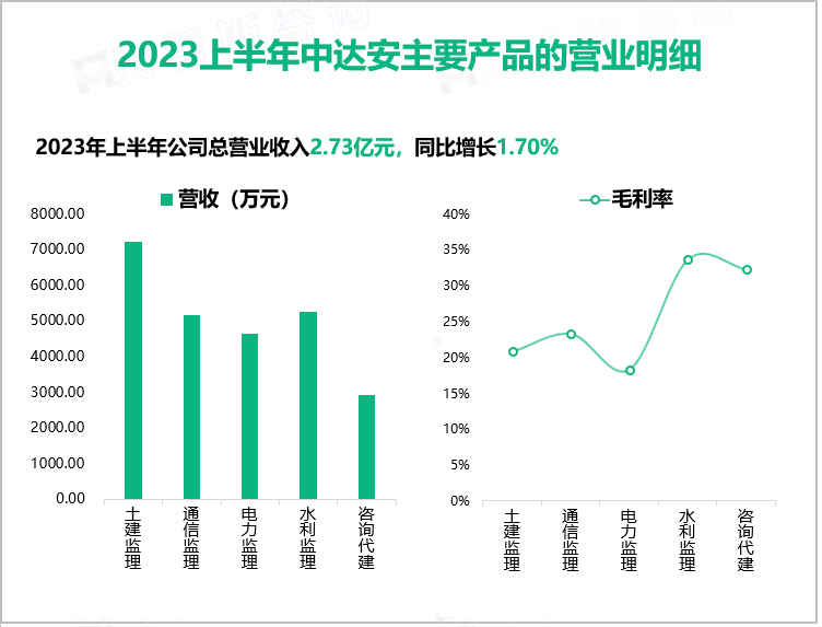 2023上半年中达安主要产品的营业明细