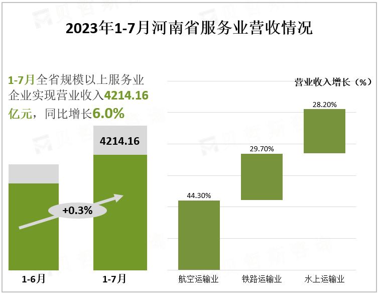 2023年1-7月河南省服务业营收情况
