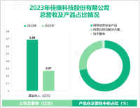 佳缘科技专注于网络信息安全领域，其营收在2023年为2.27亿元