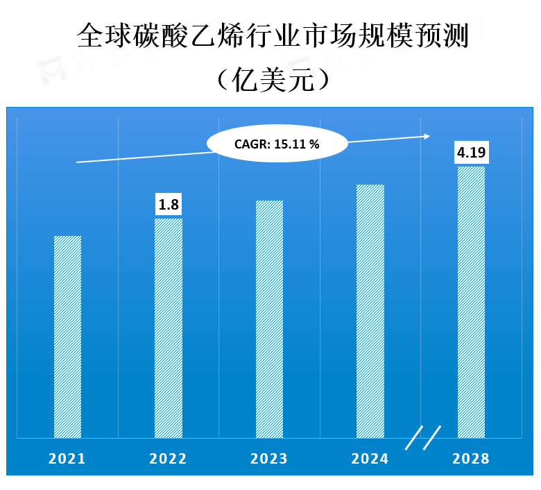 全球碳酸乙烯行业市场规模预测
