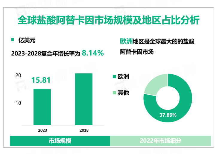 全球盐酸阿替卡因市场规模及地区占比分析