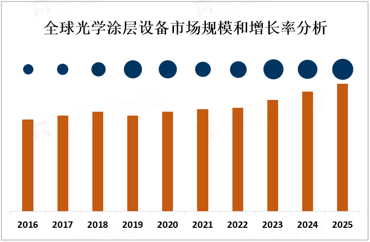 全球光学涂层设备市场规模和增长率分析