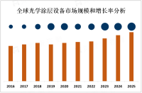 2023年全球光学涂层设备市场概况、龙头企业及地区分布情况分析[图]